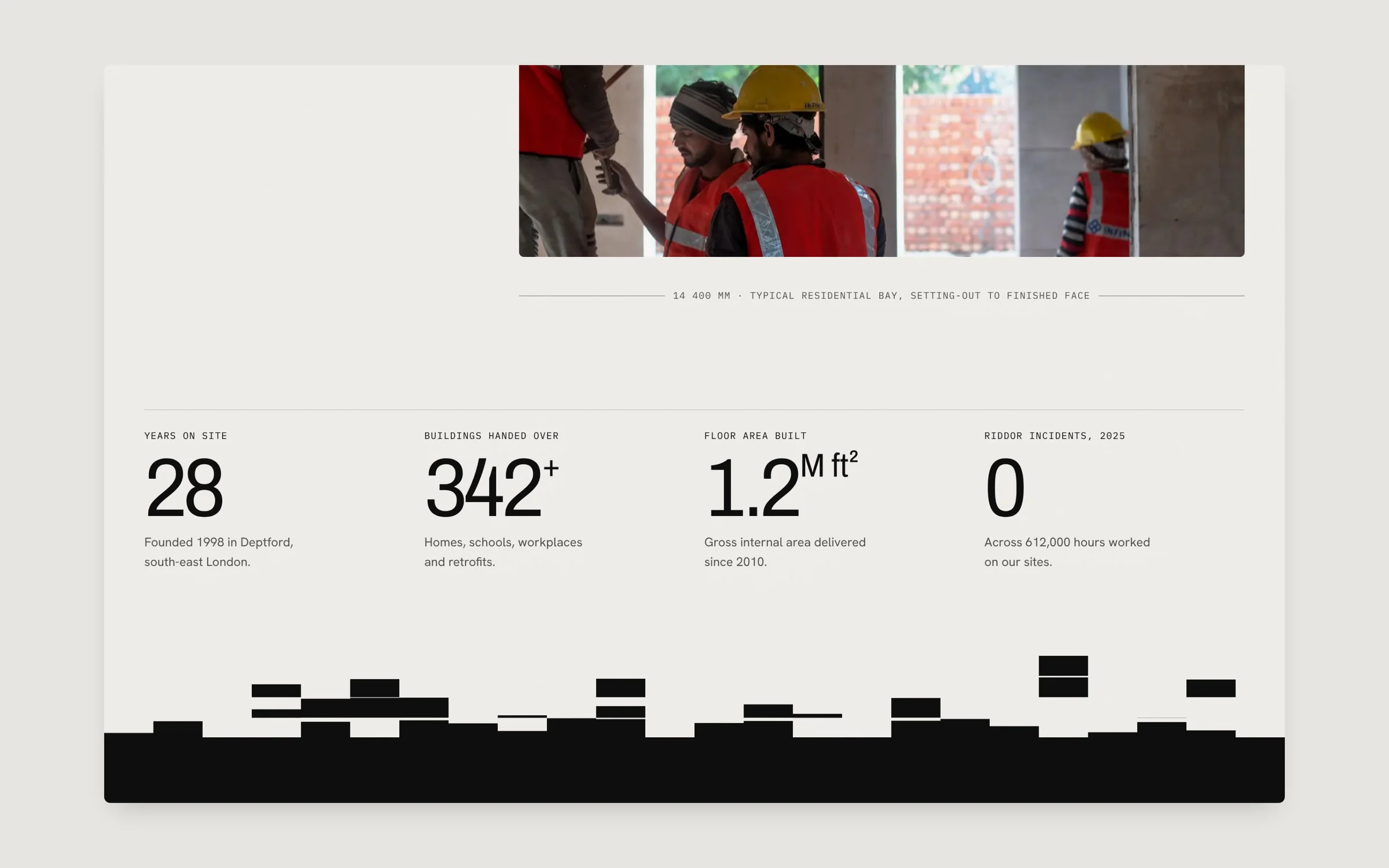 Studio in numbers: 28 years on site, 342+ buildings handed over, 1.2M square feet built and 0 incidents in 2025